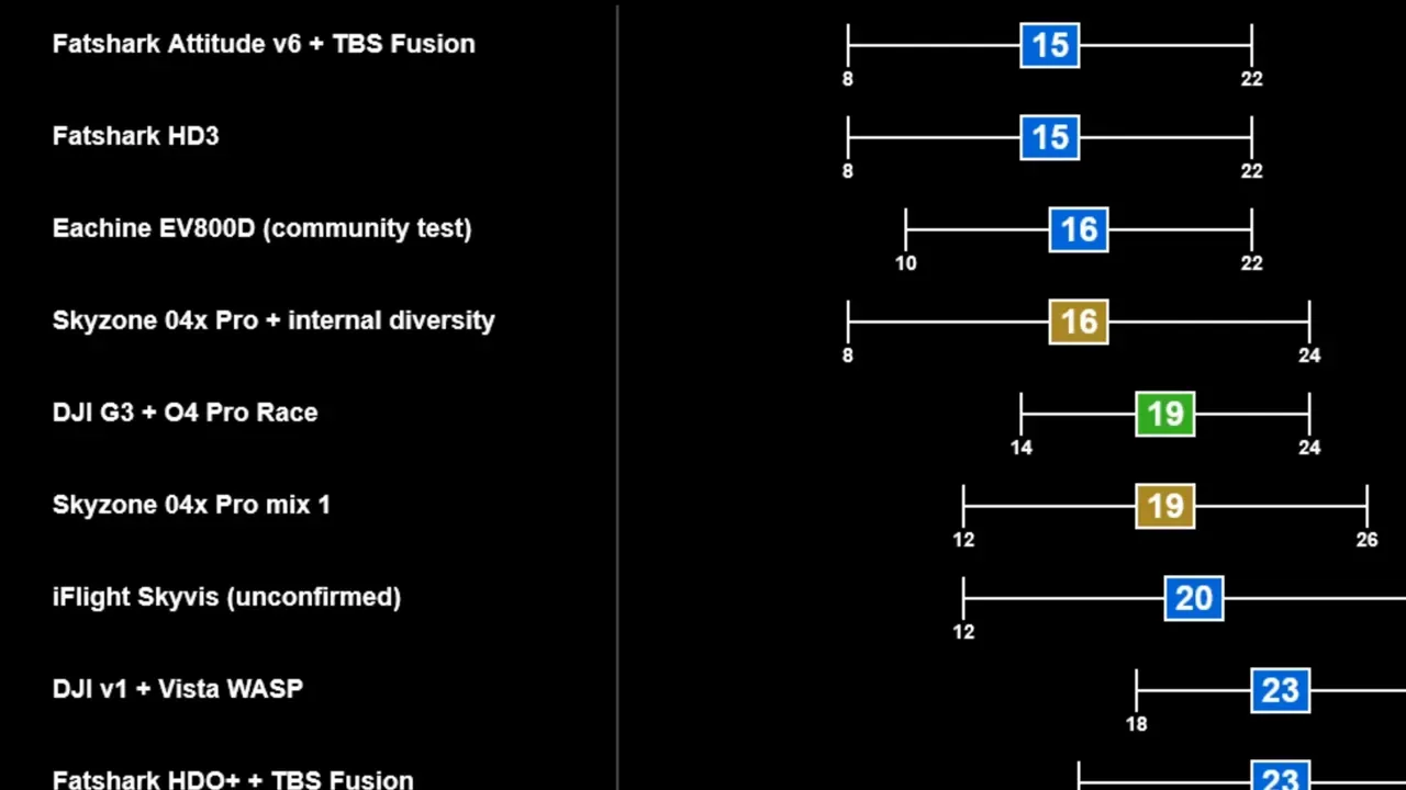 Half-frame latency chart comparing multiple digital goggles and modes, including DJI Goggles 3 with O4 Pro Air race mode around 19 ms