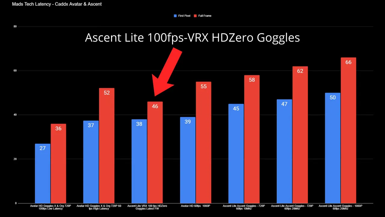 Bar chart comparing ascent and avatar latency values with red and blue bars