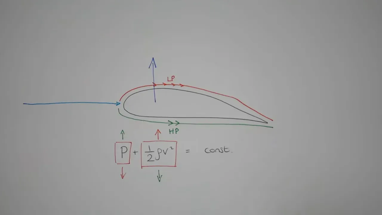 Hand-drawn aerofoil diagram with pressure equation and arrows showing lift and airflow