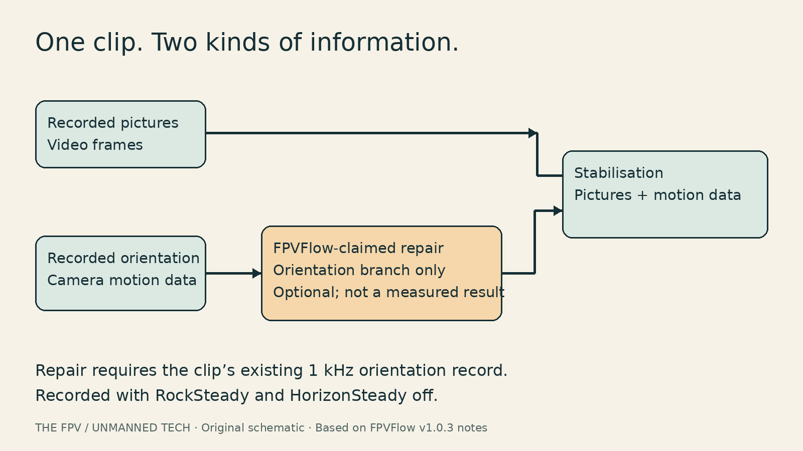 Video frames and orientation data enter stabilisation separately, with FPVFlow’s proposed repair on the orientation-data branch.