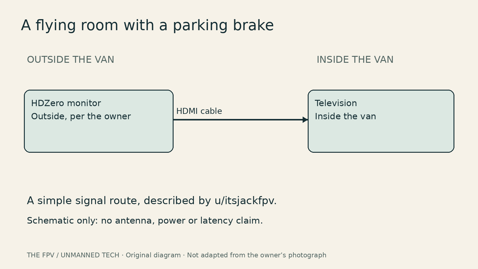 An original schematic shows an outside HDZero monitor connected by HDMI to a television inside a van.