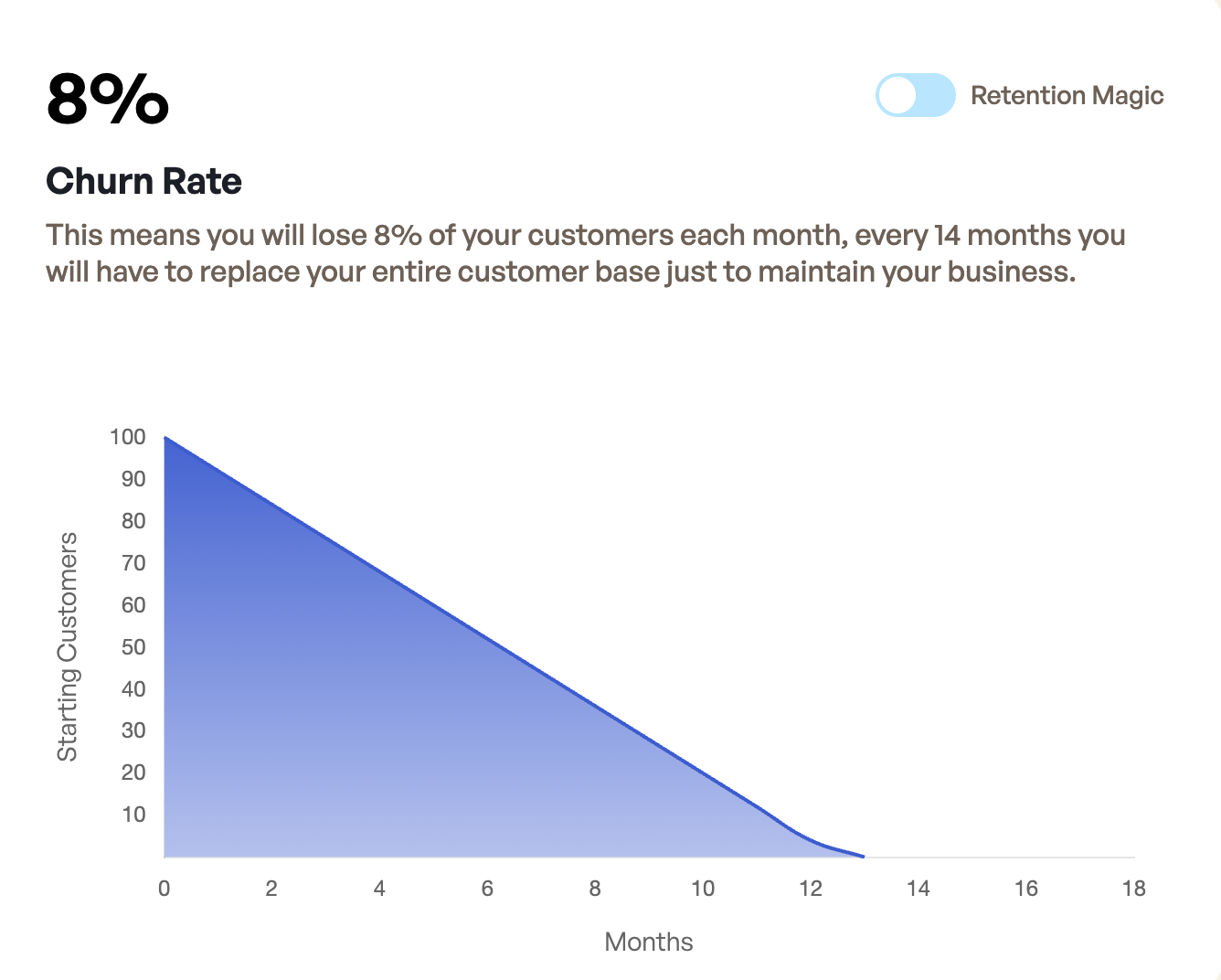 8% monthly churn with chart showing customers dropping from 100 to 0 in 12–14 months.