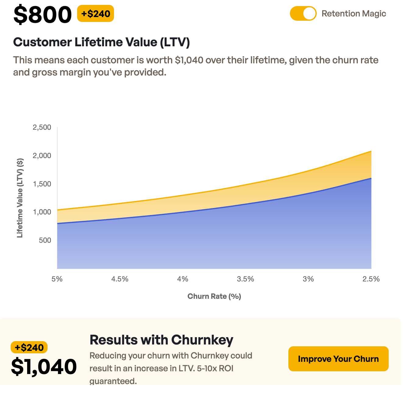 Dashboard graphic showing customer lifetime value (LTV) increasing from $800 to $1,040 with churn reduction, featuring a churn rate vs. LTV line chart and a highlighted Retention Magic toggle, plus a call-to-action button to improve churn.