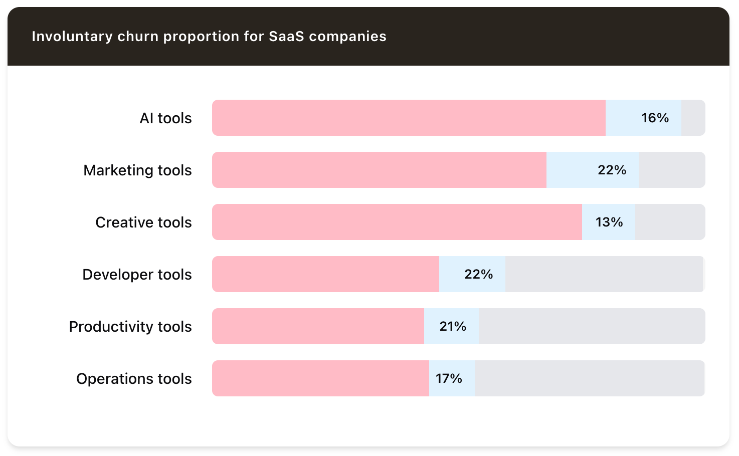 Horizontal bar chart comparing involuntary churn proportions across SaaS categories. AI tools at 16%, marketing tools 22%, creative tools 13%, developer tools 22%, productivity tools 21%, and operations tools 17%, with pink and blue segments representing churn distribution.
