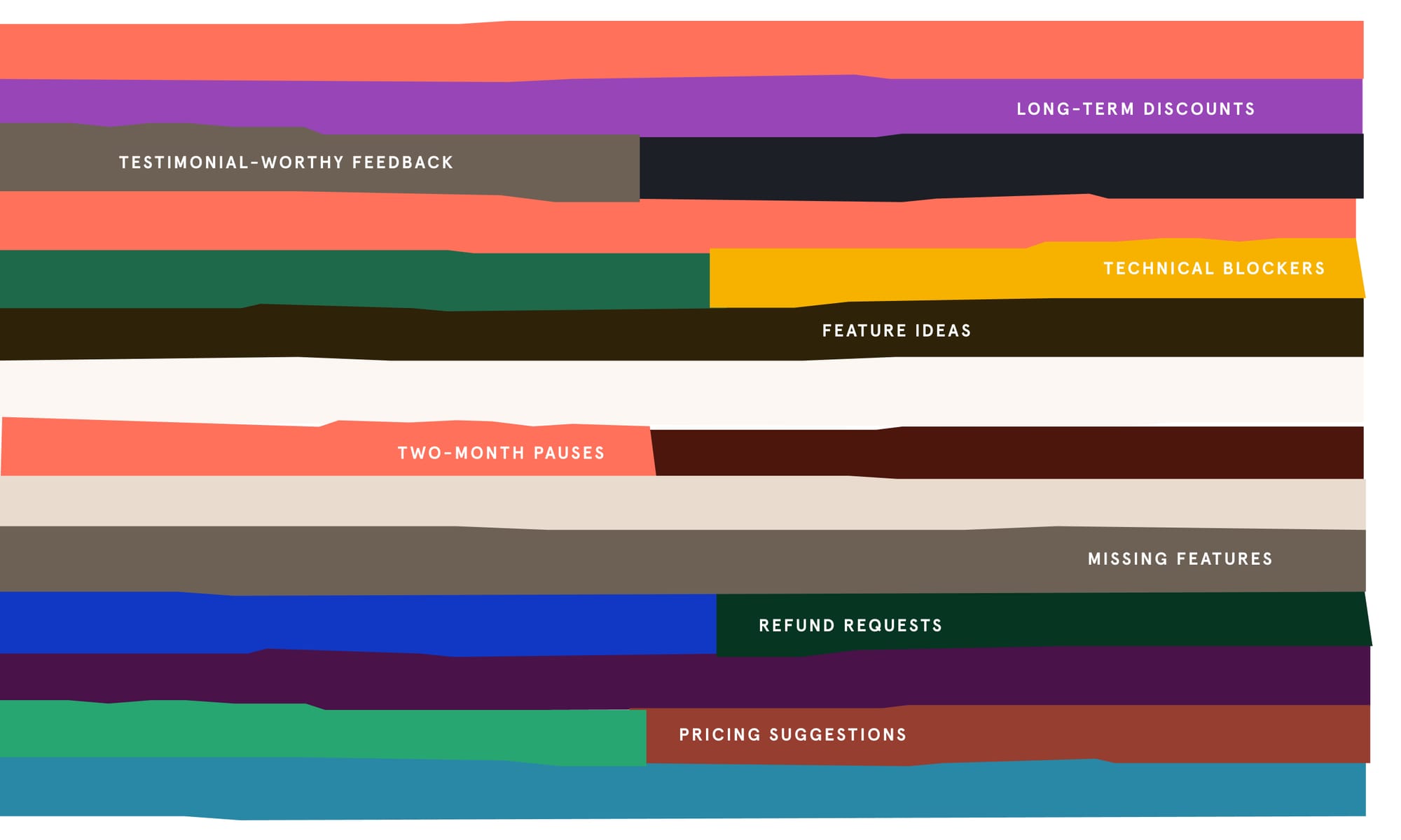 Horizontal stacked bar graphic displaying various customer feedback categories, including testimonial-worthy feedback, long-term discounts, technical blockers, feature ideas, two-month pauses, missing features, refund requests, and pricing suggestions. Each category is represented by bold, colorful bands showing their relative volume or frequency.