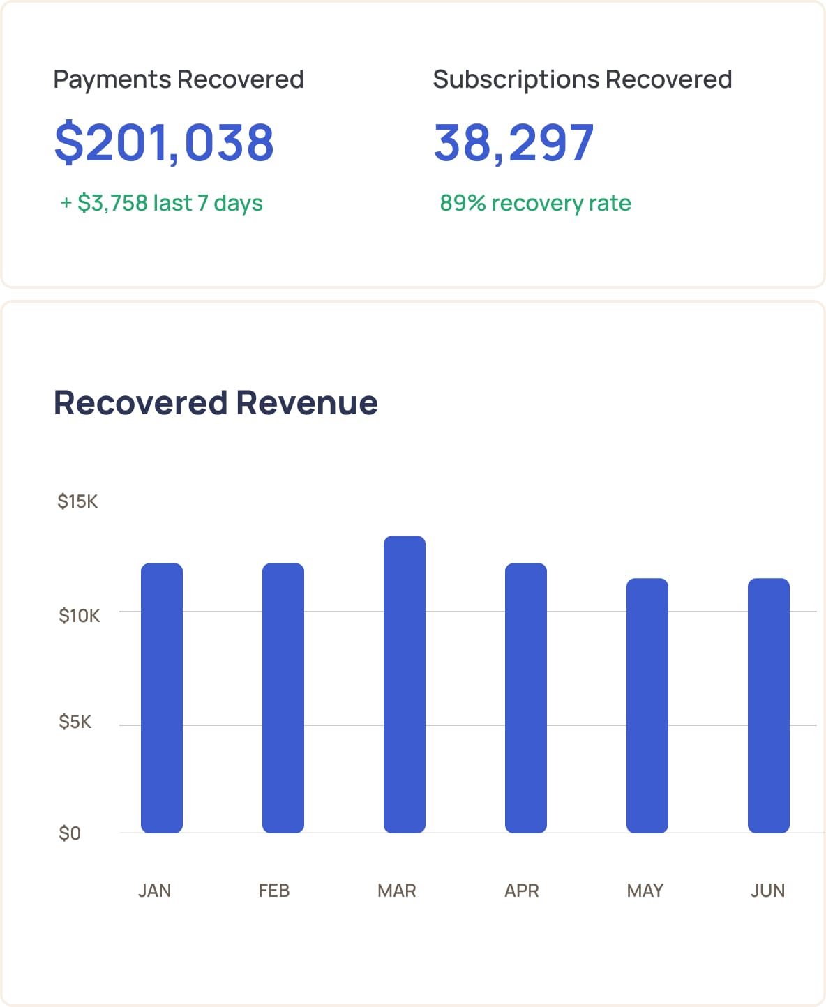 Revenue recovery dashboard showing $201,038 in payments recovered, 38,297 subscriptions recovered with an 89% recovery rate, and a bar chart of monthly recovered revenue from January to June.