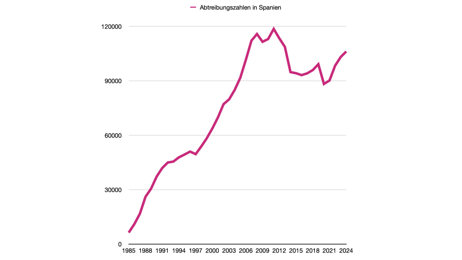 Abtreibung in Spanien: Wie aus Notfällen ein Massenphänomen wird