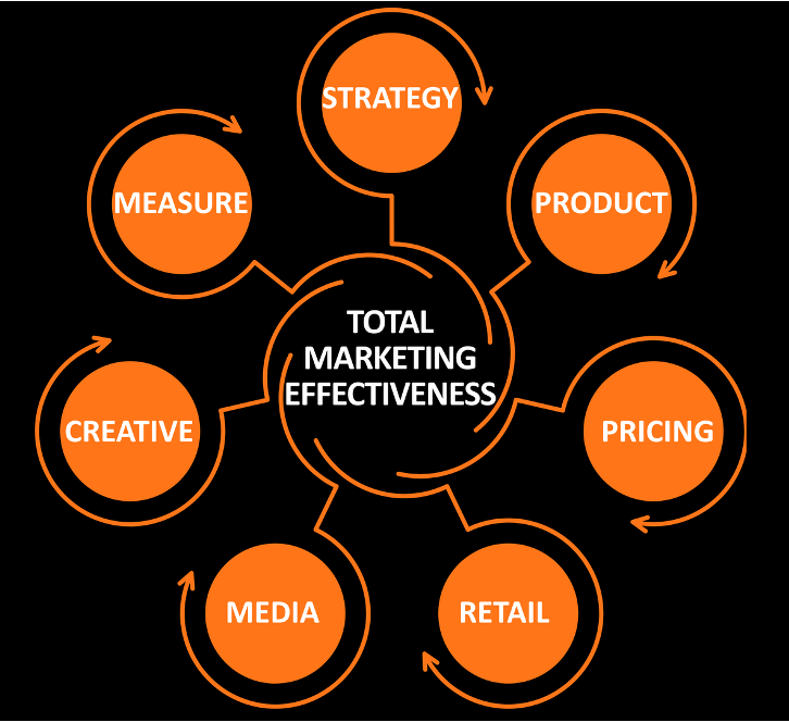 Total Marketing Effectiveness Is Much More Than Advertising Effectiveness