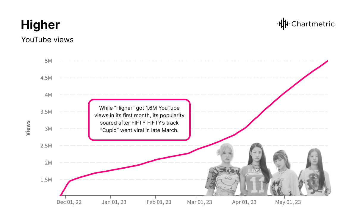 From Nugu to Star: Examining Fifty Fifty's Viral Success