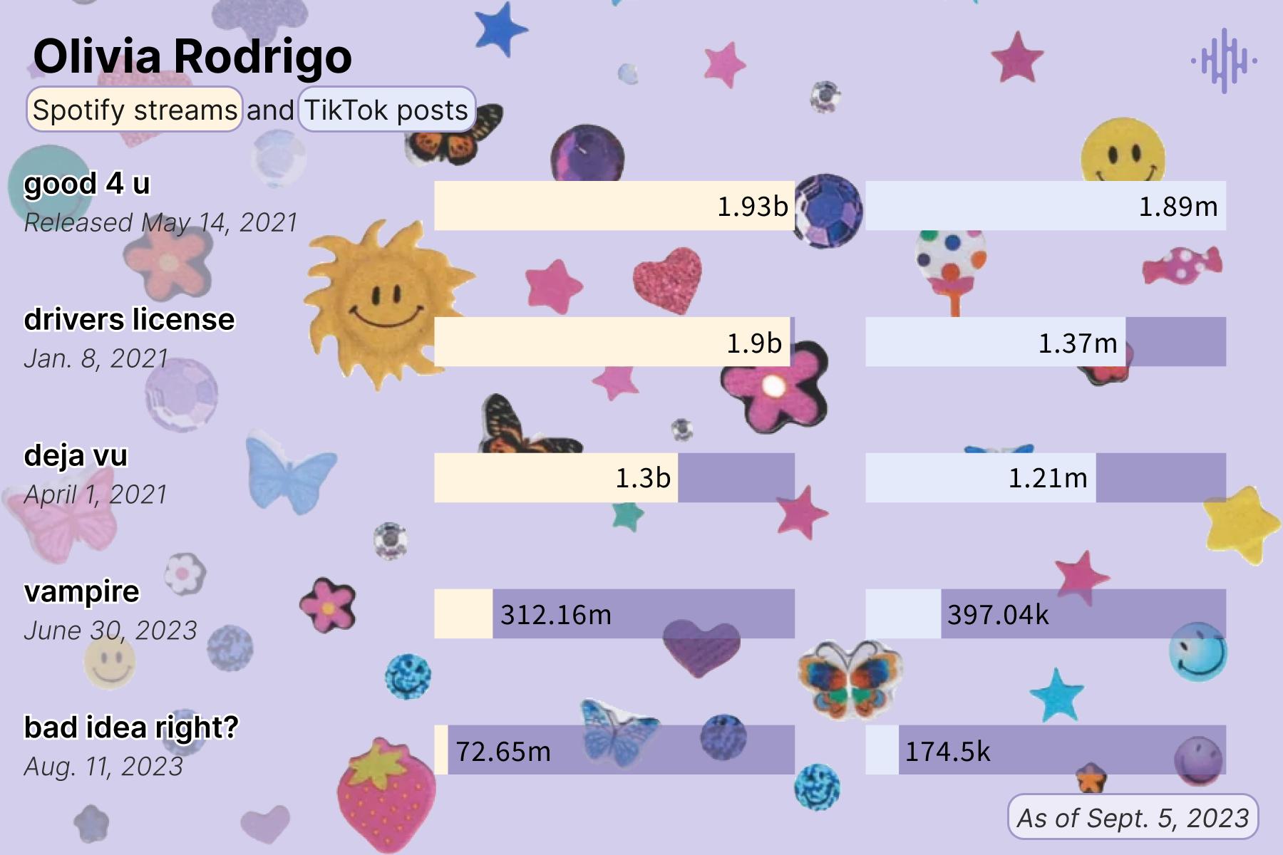 A chart showing the number of Spotify streams and TikTok posts for 5 Olivia Rodrigo songs. "good 4 u" has the most, with 1.93 billion streams and 1.89 million posts. 