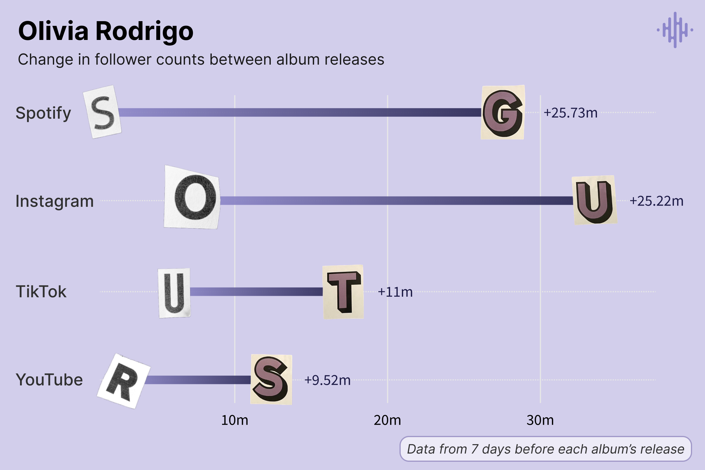 a chart showing the increase in social media followers Olivia Rodrigo received between the releases of her two albums, SOUR and GUTS on Spotify (25.73 million), Instagram (25.22 million), TikTok (11 million), and YouTube (9.52 million)