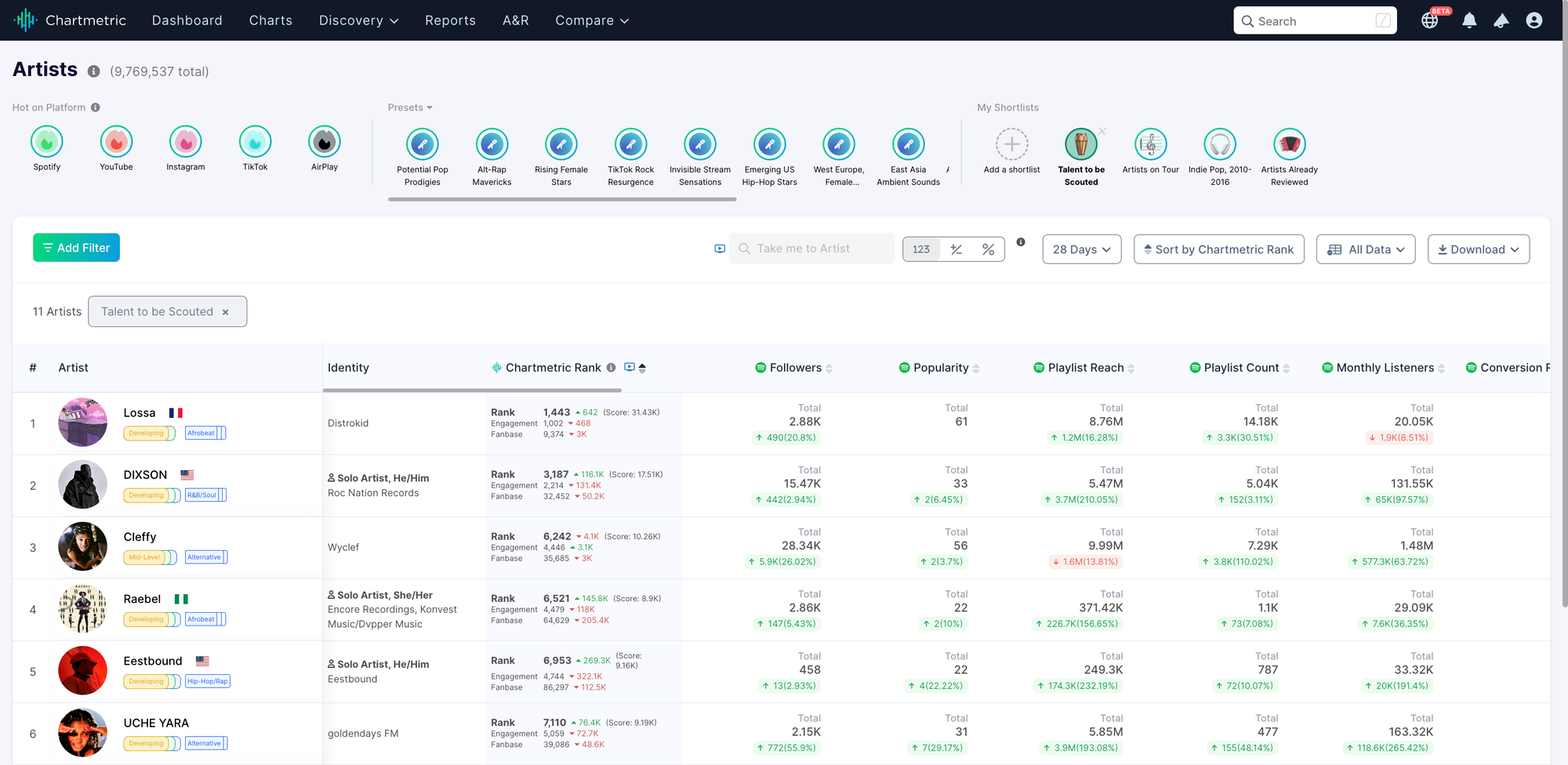 Chartmetric Feature Launch Shortlists