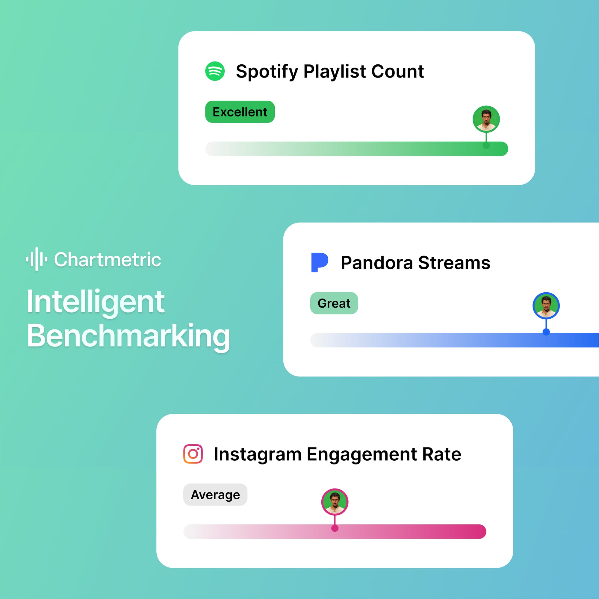 Understand Your True Performance with Intelligent Benchmarking