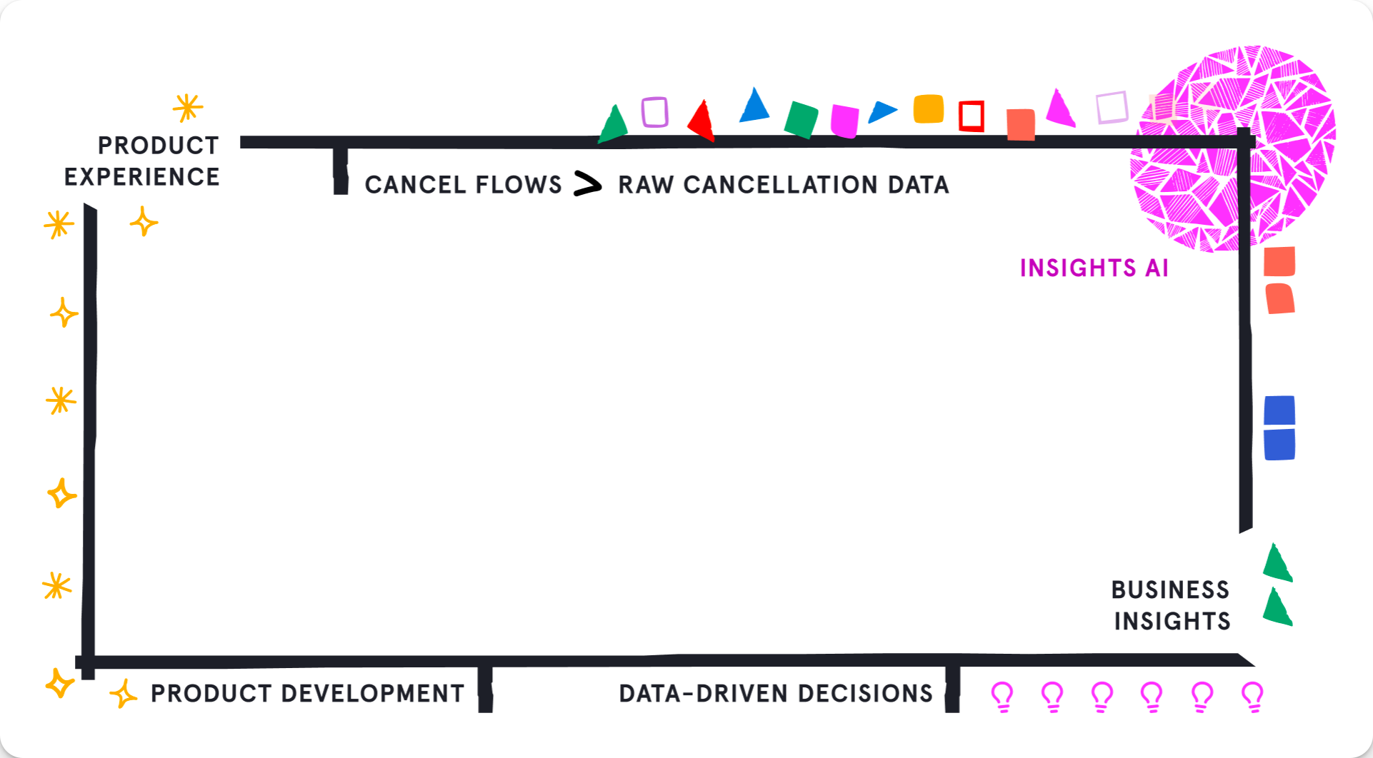 Insights AI feedback loop