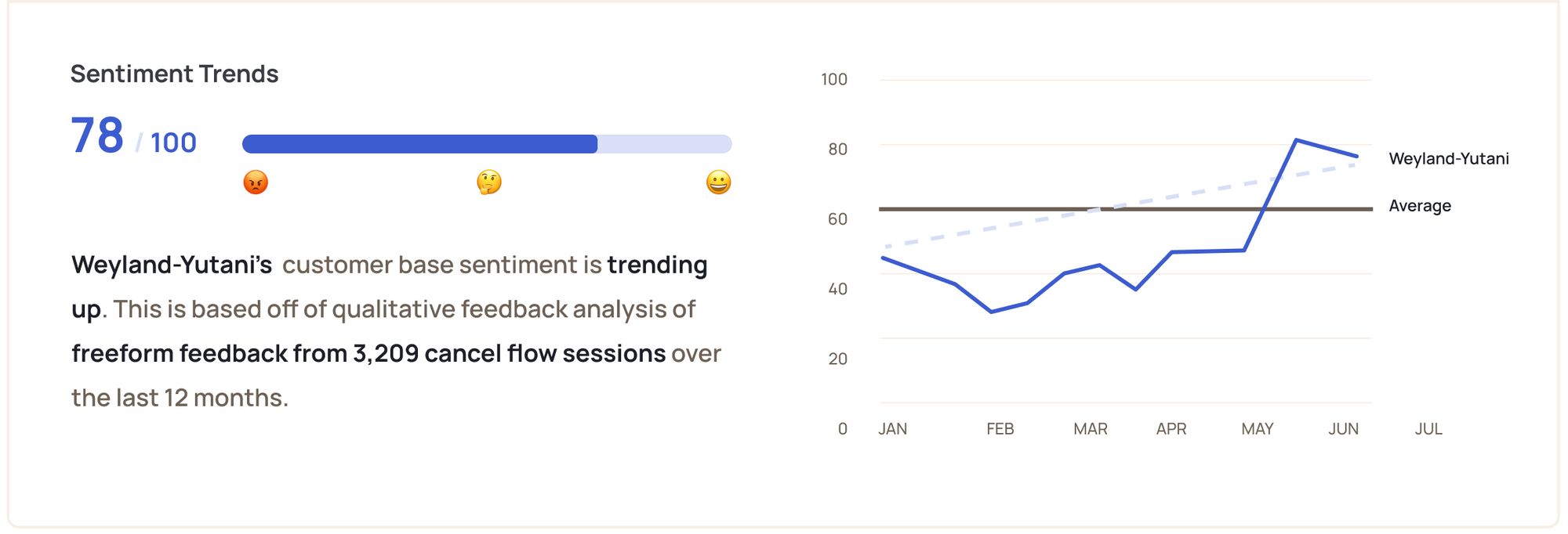 Track the sentiment of your customer base.