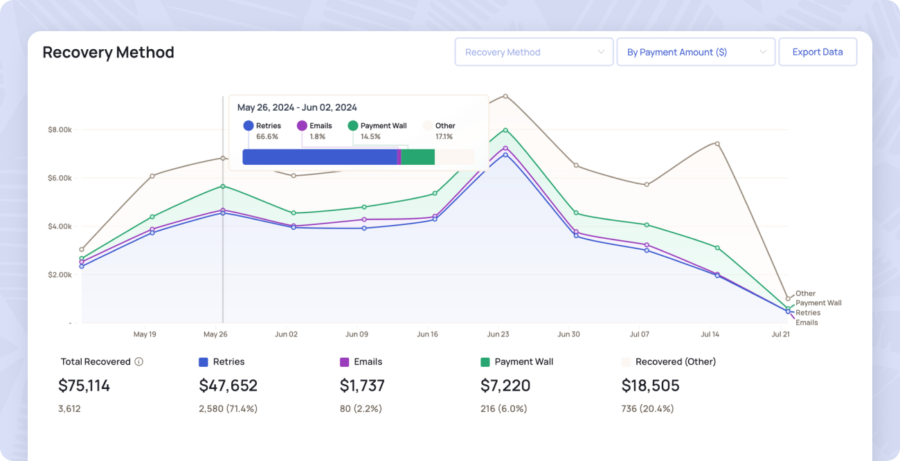 Revenue recovery dashboard showing recovered payments by method over time.