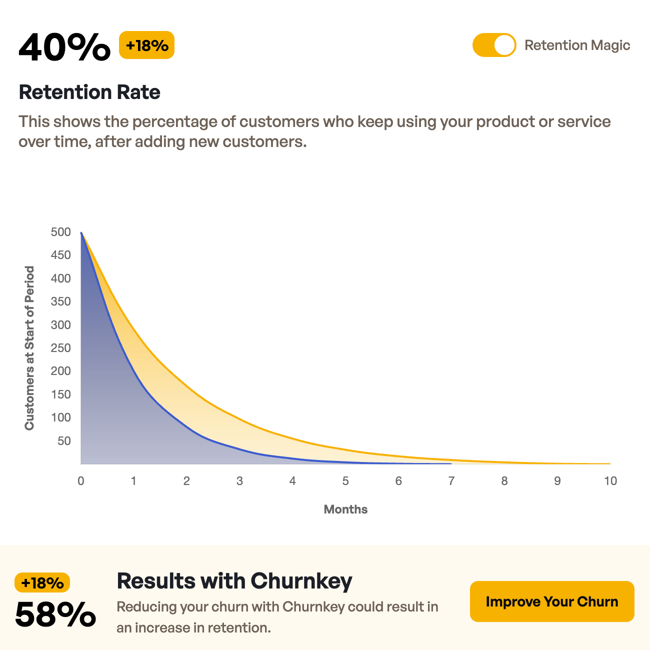 Retention rate chart showing customer decline over months with a projected improvement.