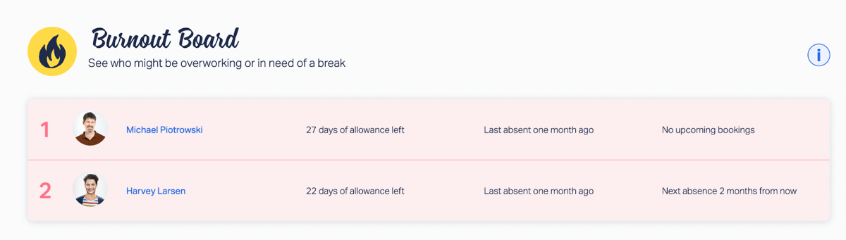 Timetastic's Burnout Board: See who might be overworking or in need of a break.