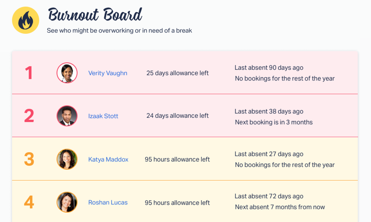 Burnout Board in Timetastic: See when your staff last took time off and how much allowance they have left.