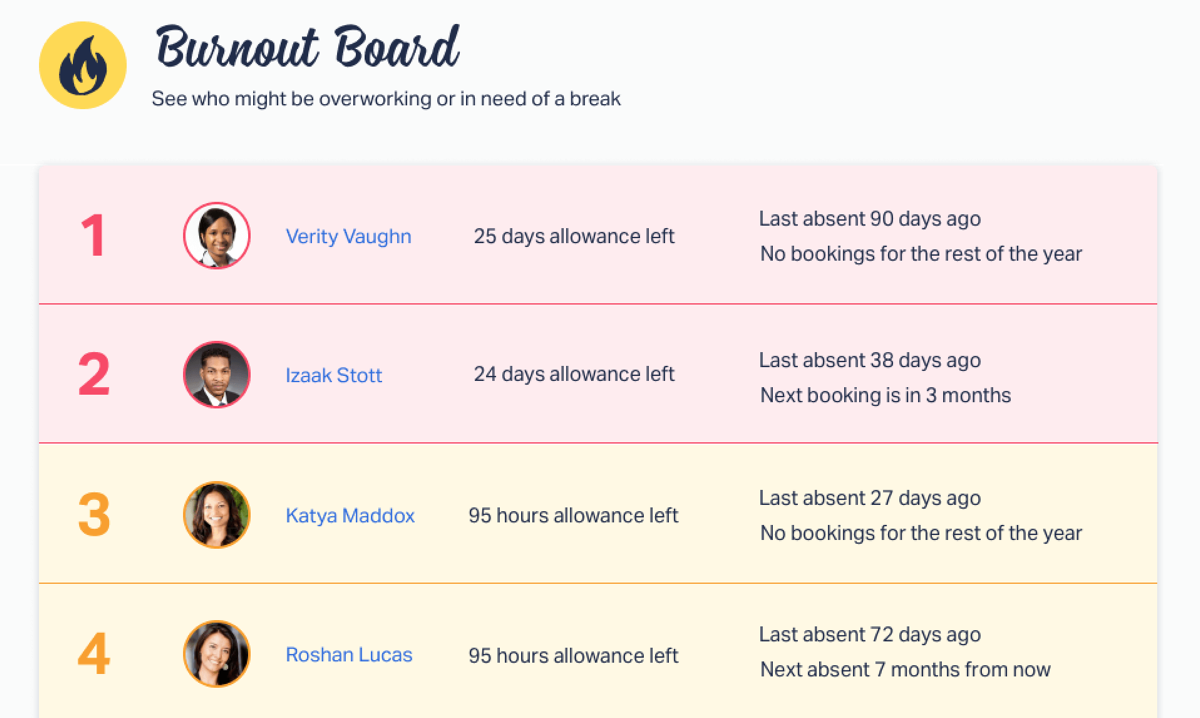 Burnout Board: See who on your team isn’t using their PTO and may be in need of a break.