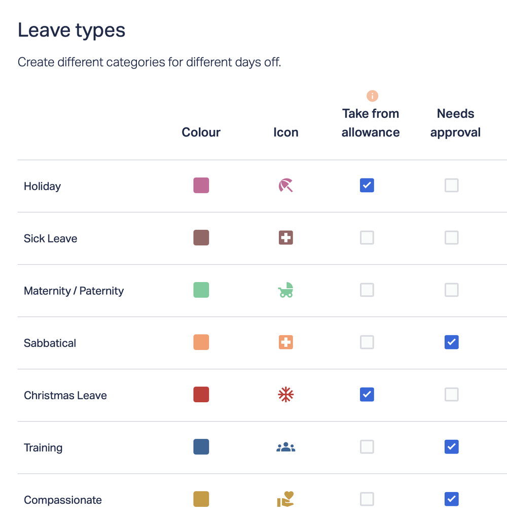 Leave types: Create different categories for different days off (Holiday, Sick Leave, Maternity/Paternity, Sabbatical, Christmas Leave, Christmas Leave, Compassionate, etc.).