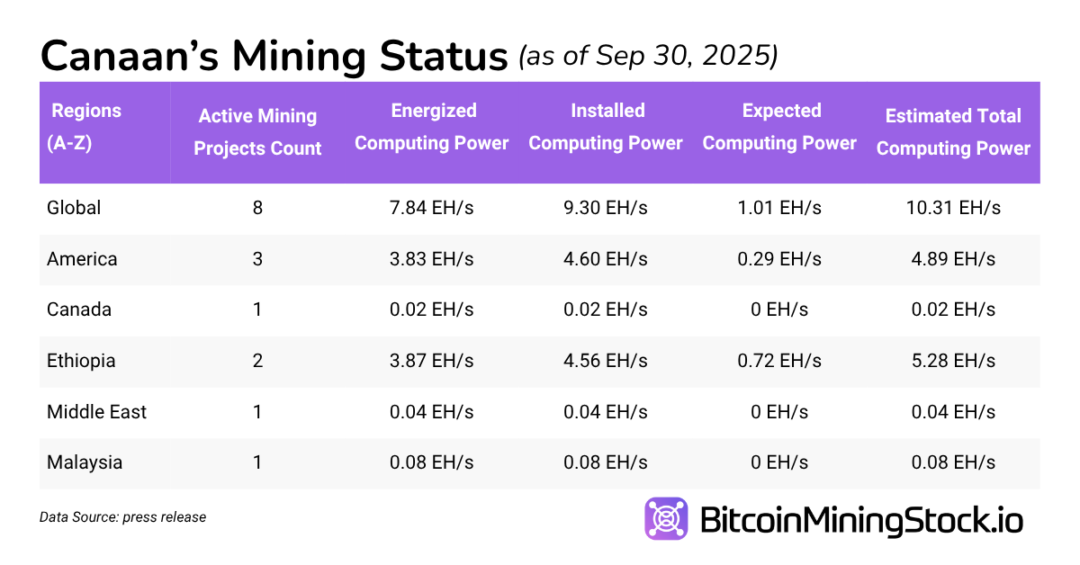 Canaan is Building Momentum, But is it a Smart Entry Now?