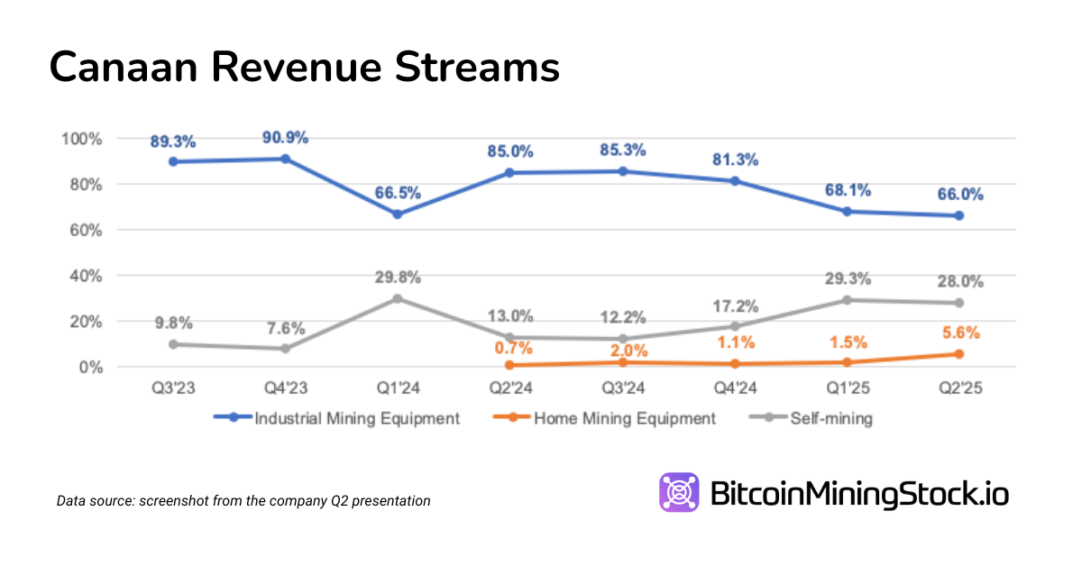 Canaan is Building Momentum, But is it a Smart Entry Now?