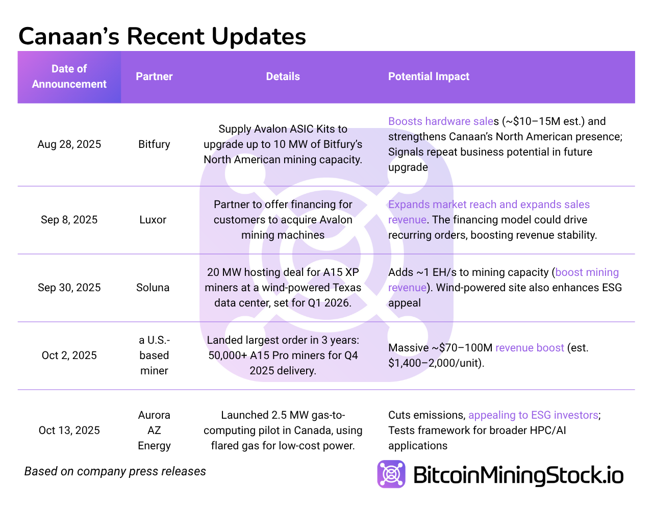 Canaan is Building Momentum, But is it a Smart Entry Now?