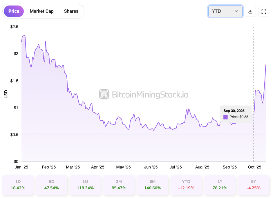 Canaan is Building Momentum, But is it a Smart Entry Now?