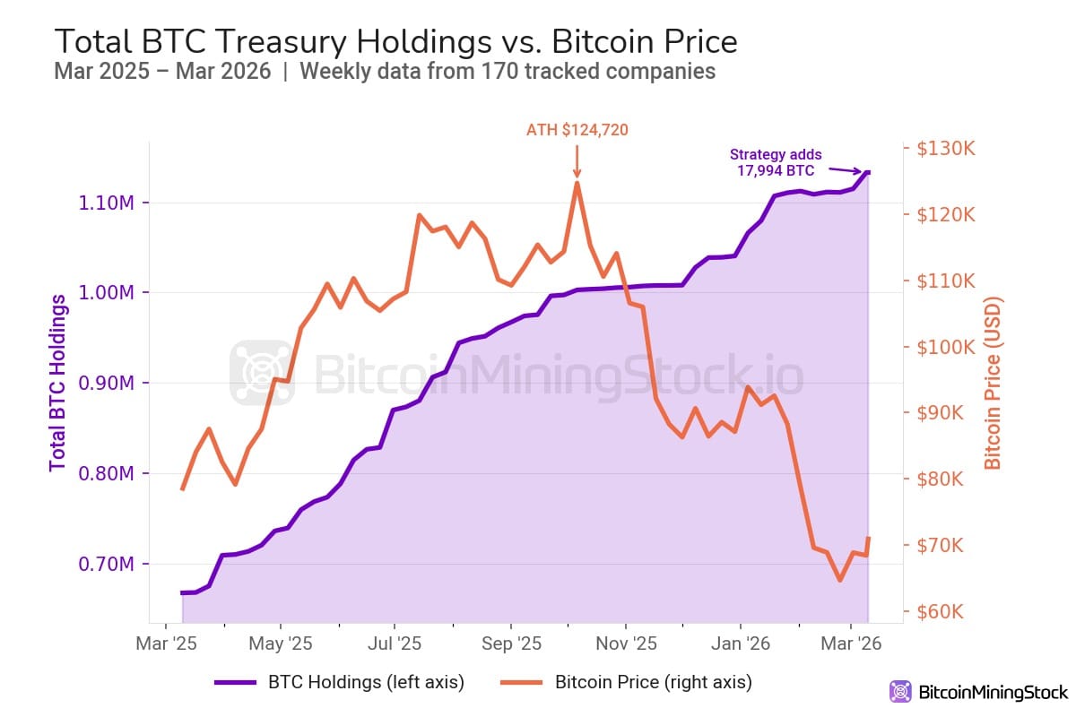 Chart showing total corporate Bitcoin treasury holdings vs BTC price from March 2025 to March 2026, with holdings rising as price declined from the October 2025 peak