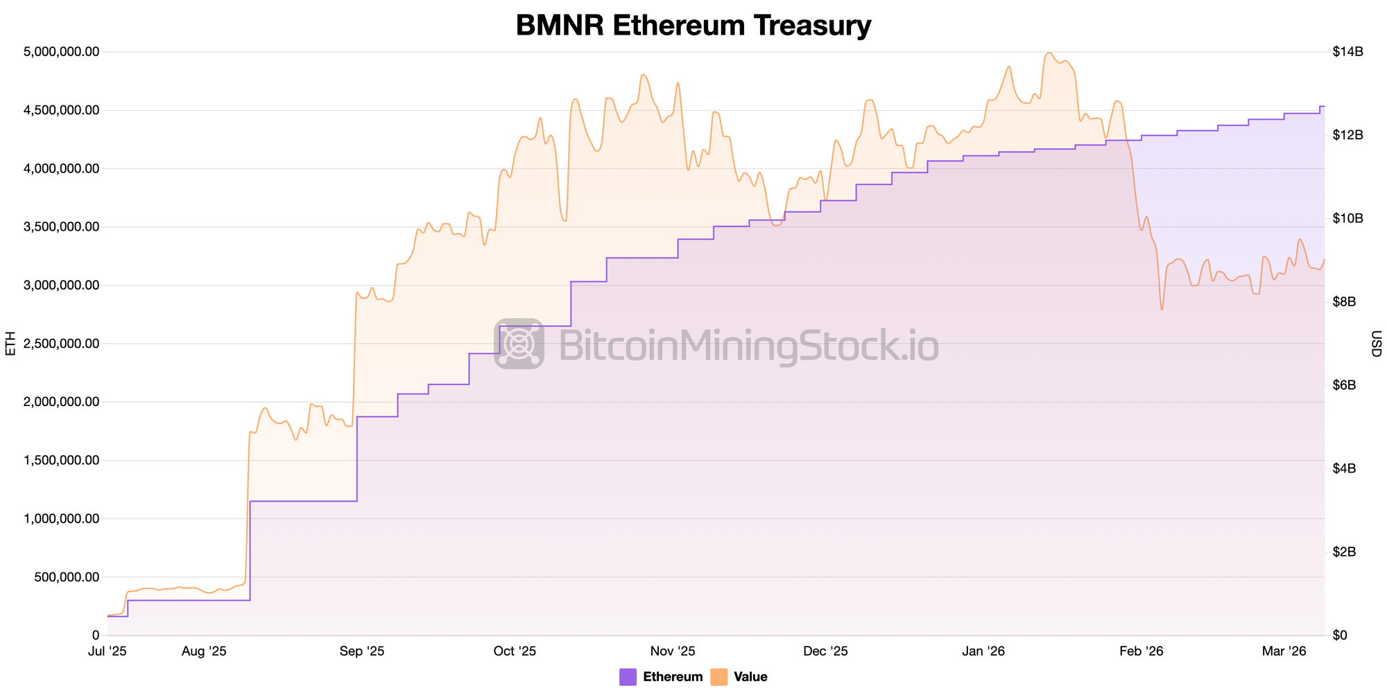 Bitmine Immersion Technologies (BMNR) Ethereum treasury value chart showing dramatic weekly ETH accumulation to over 4.5 million ETH
