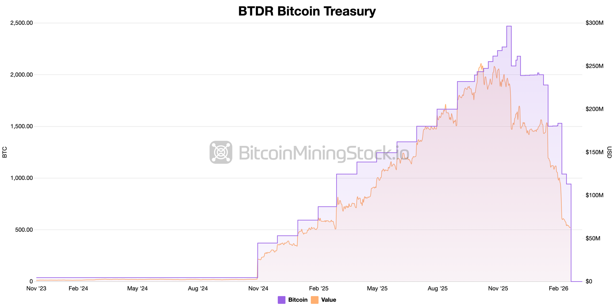 Bitdeer Technologies (BTDR) Bitcoin treasury chart showing complete liquidation from over 2,000 BTC to zero