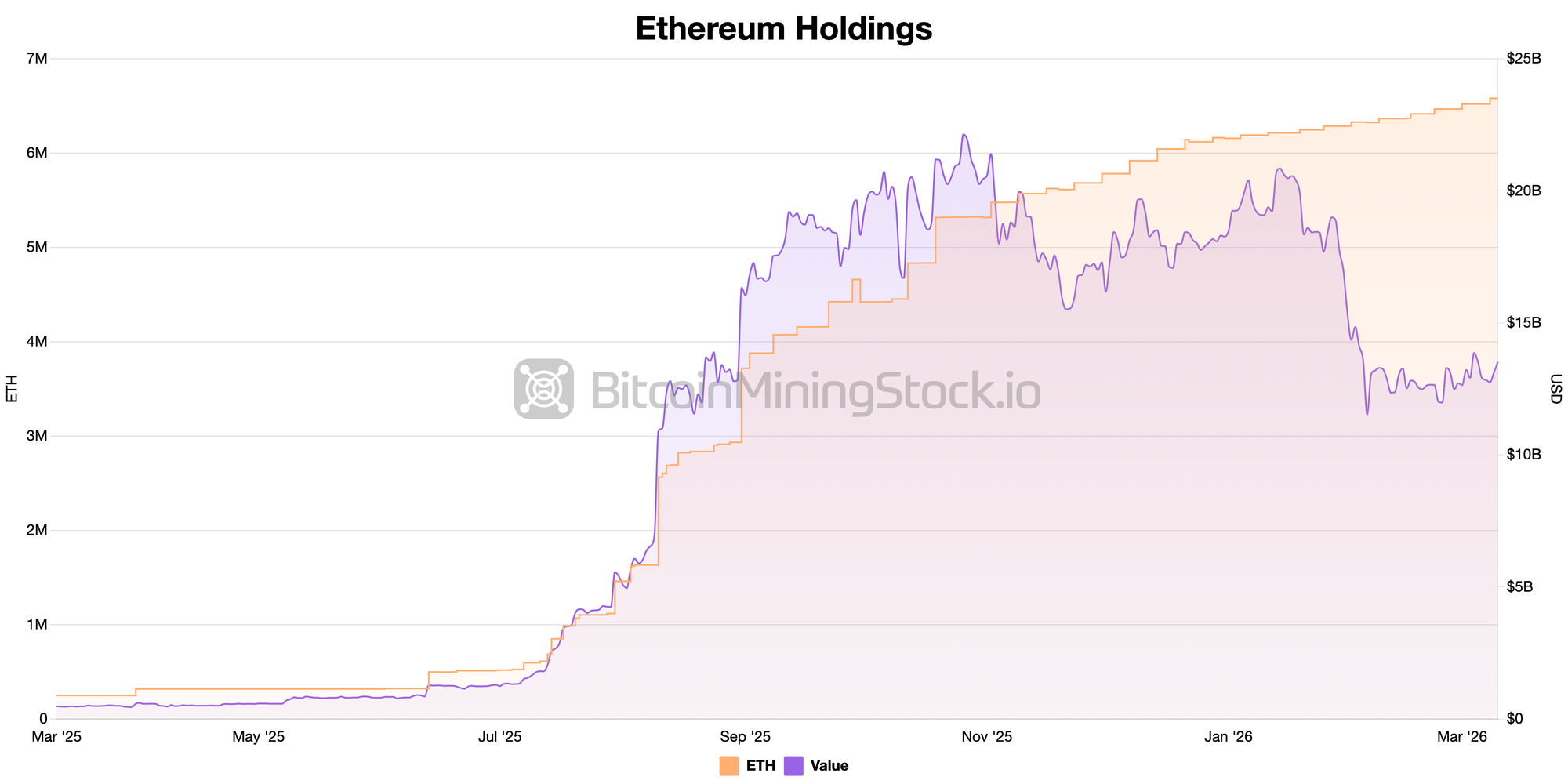 Total corporate Ethereum treasury holdings chart showing growth from under 4.5 million to over 6.5 million ETH