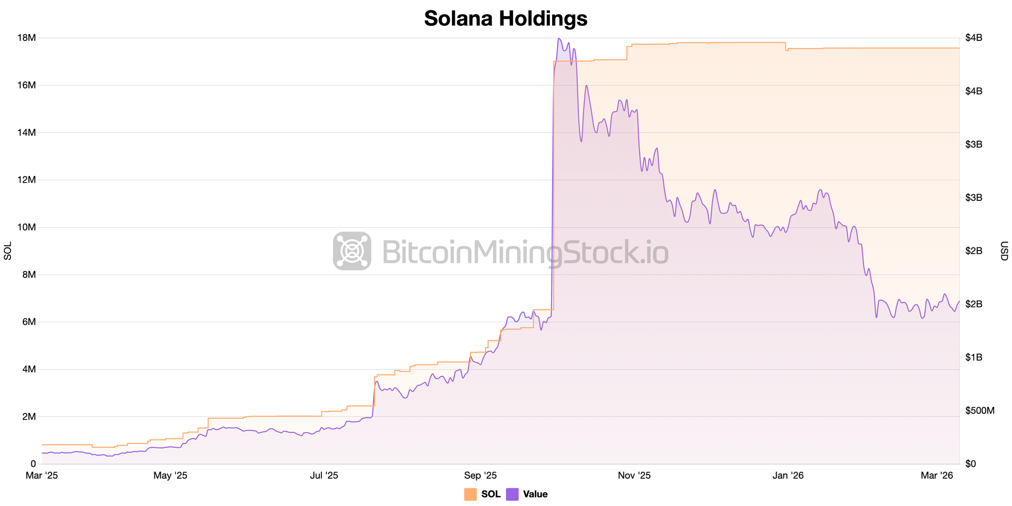 Total corporate Solana treasury holdings chart showing plateau at approximately 17.6 million SOL