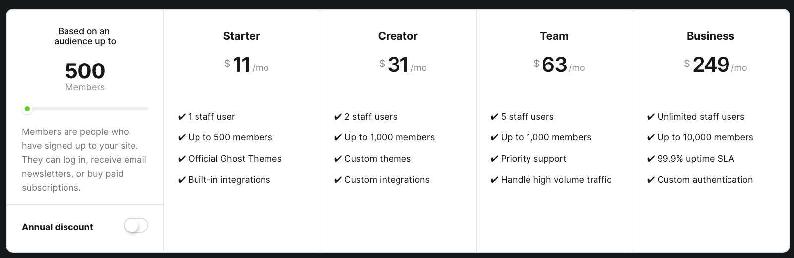 ghost.org Preise November 2021