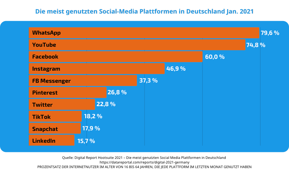 Die meist genutzten Social-Media Plattformen in Deutschland