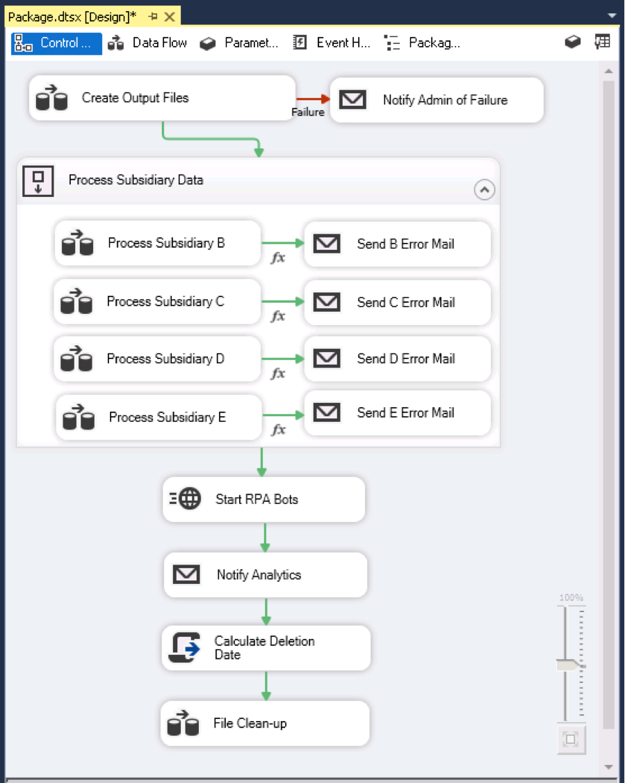 Data Integration and Process Automation