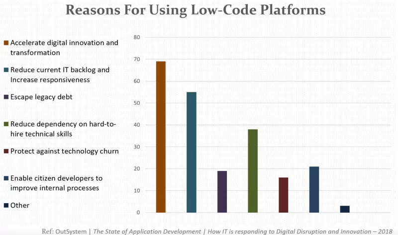 How to Choose a Low Code Platform