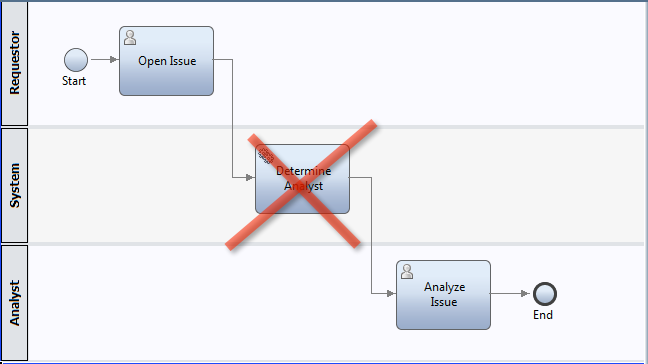 BPD with system lane activity between two human tasks