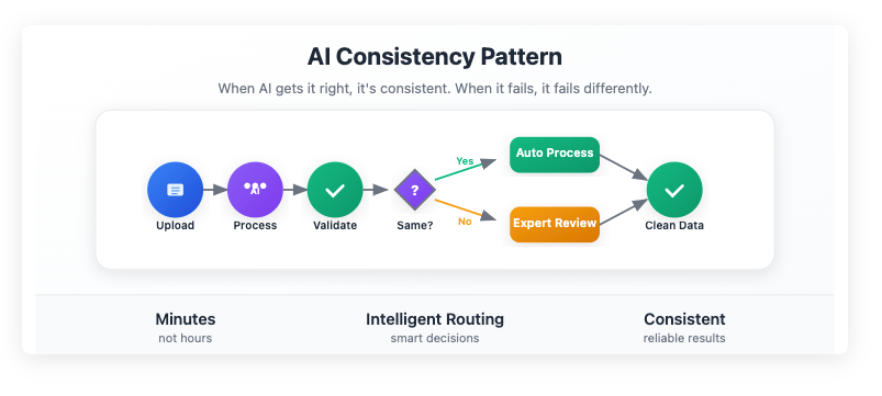 The AI Consistency Pattern Flow Diagram