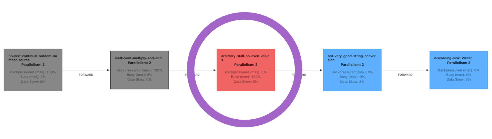 Exploring Squirrly Apache Flink Performance Issues through Continual AI-Driven Evaluation
