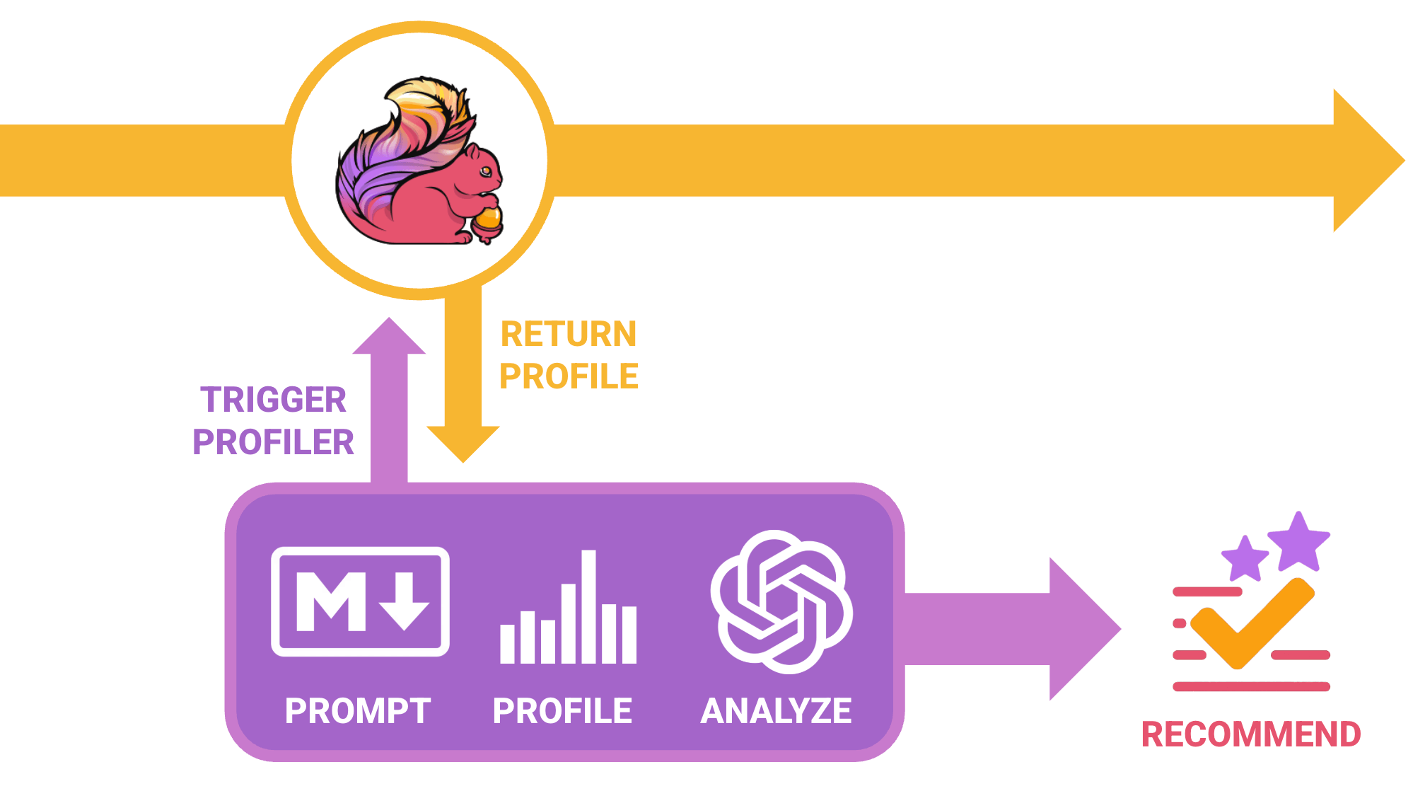 Exploring Squirrly Apache Flink Performance Issues through Continual AI-Driven Evaluation