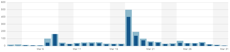 Website Traffic throughout March