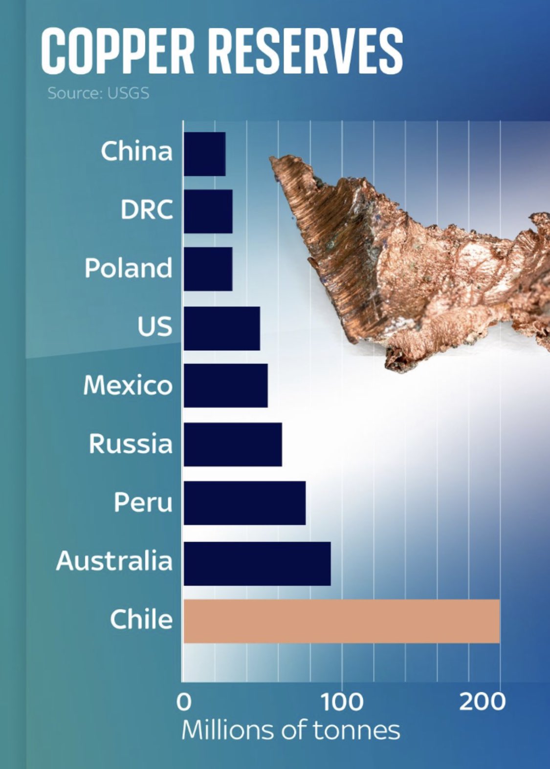 Lithium, Copper, Chile and the Net Zero Age