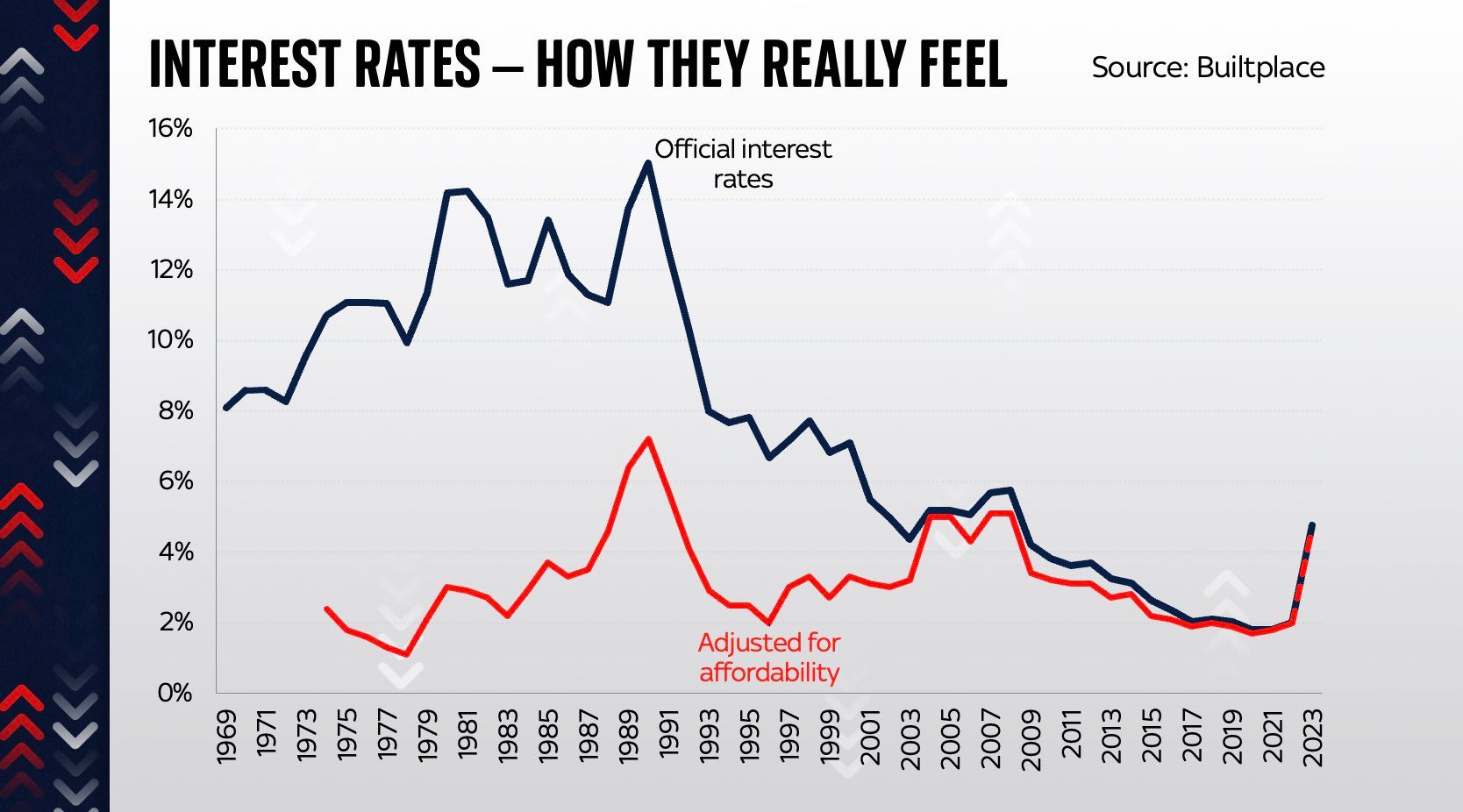 Rising interest rates are a bigger deal than you might think