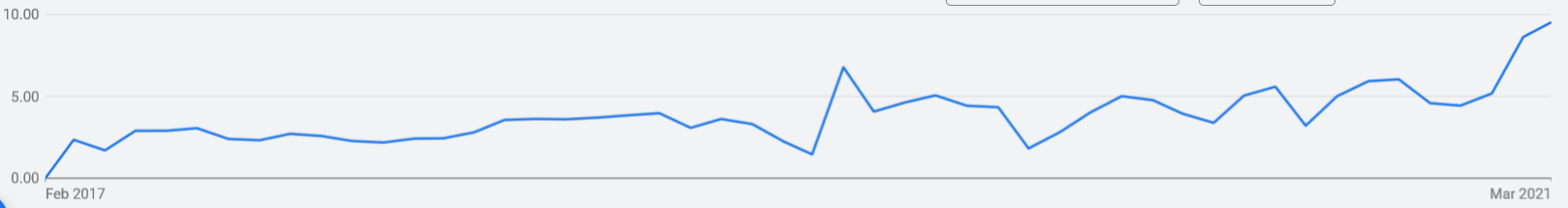 A line char showing the return on investment ratio of spending £1 on an advert.